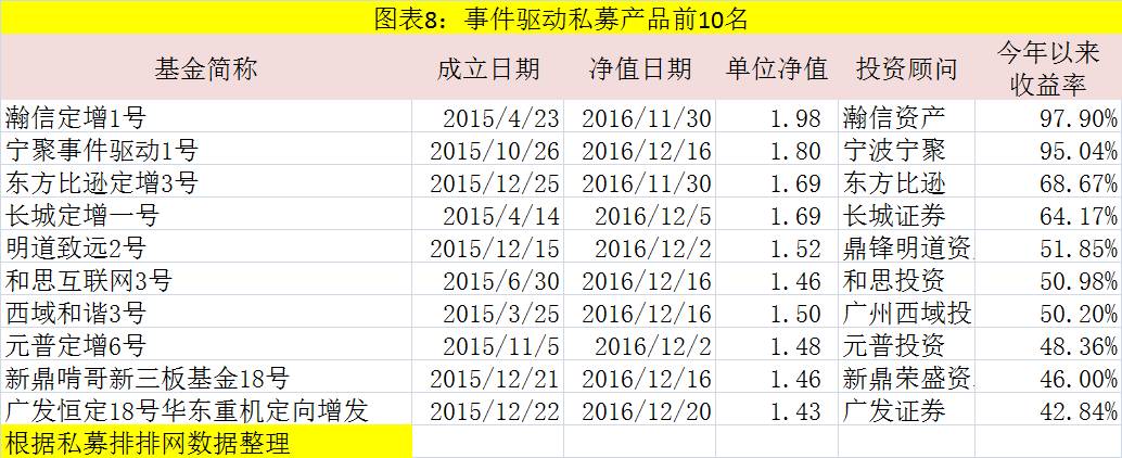 2016收益最好的私募基金名单出炉