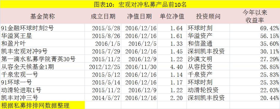 2016收益最好的私募基金名单出炉