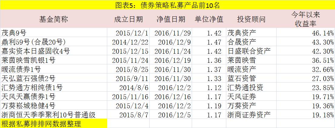 2016收益最好的私募基金名单出炉