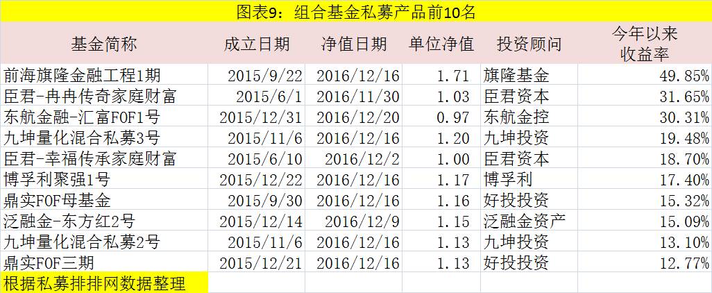 2016收益最好的私募基金名单出炉