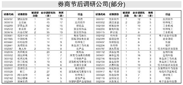 节后调研逐渐回温券商走访71家上市公司