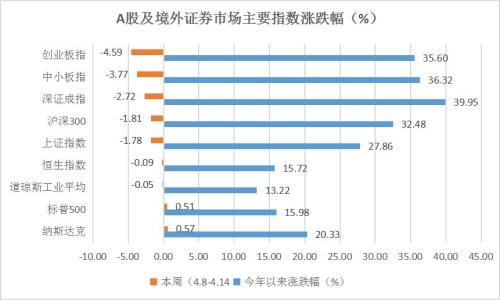 私募周评：3月社融超预期引市场反弹 行情聚焦白马股