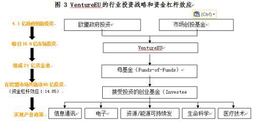 创业投资基金的国际立法和监管经验