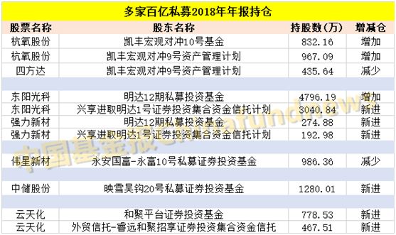 多家百亿私募Q4低位谋布局 淡水泉等新进多只重仓股