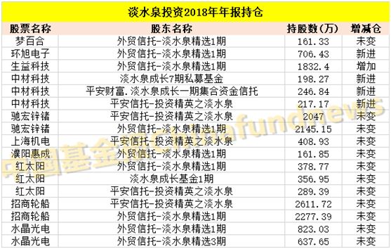 多家百亿私募Q4低位谋布局 淡水泉等新进多只重仓股