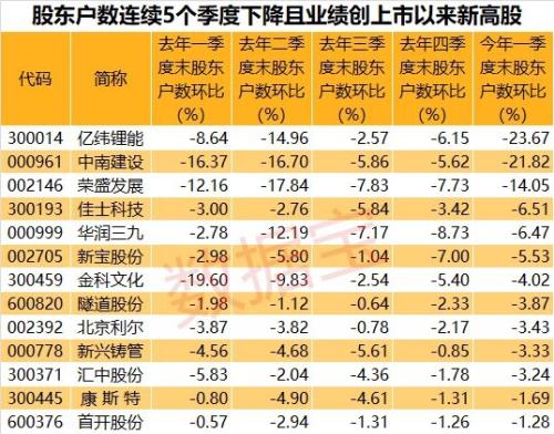 主力在偷偷扫货这些股(名单)！业绩新高 筹码更集中