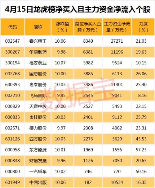 主力在偷偷扫货这些股(名单)！业绩新高 筹码更集中