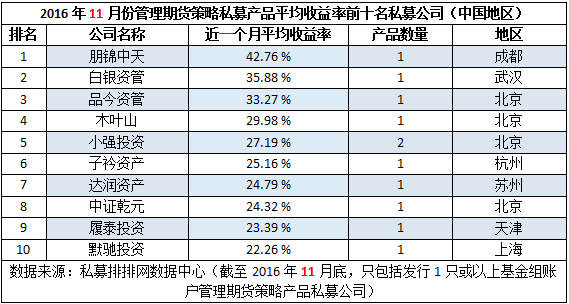 11月“十强期货私募”出炉，业绩再创新高