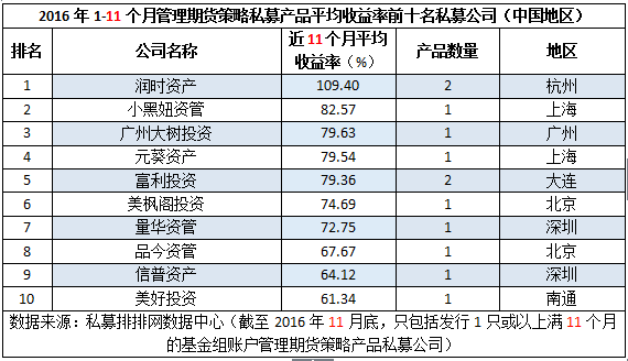 前11月最具赚钱效应的“十大期货私募”