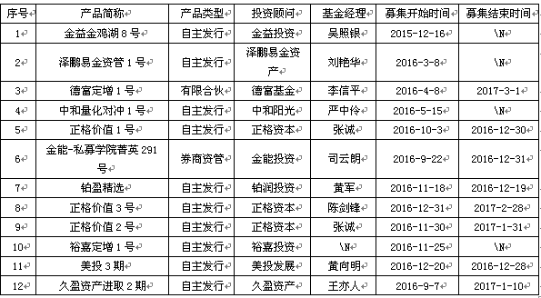 穗富投资两产品入围  私募称等待稳定信号