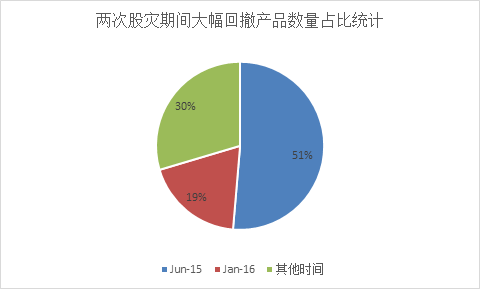 为何股票型私募今年以来巨幅亏损？