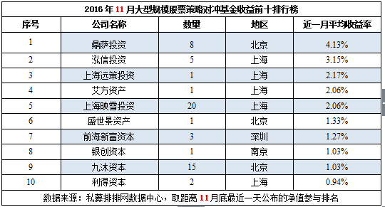 11月不同规模十强私募榜：上海私募出众