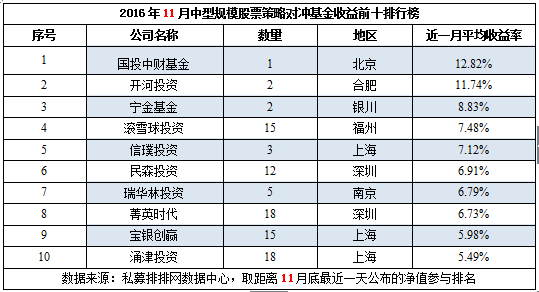 11月不同规模十强私募榜：上海私募出众