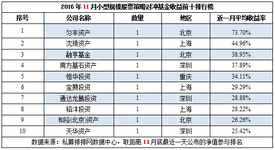 11月不同规模十强私募榜：上海私募出众