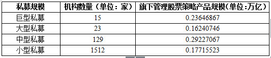 11月不同规模十强私募榜：上海私募出众