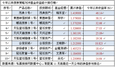 今年以来债券产品业绩靓丽 茂典资产蝉联冠军