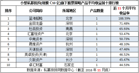 前11月“不同规模十大私募”收益榜