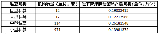 前11月“不同规模十大私募”收益榜