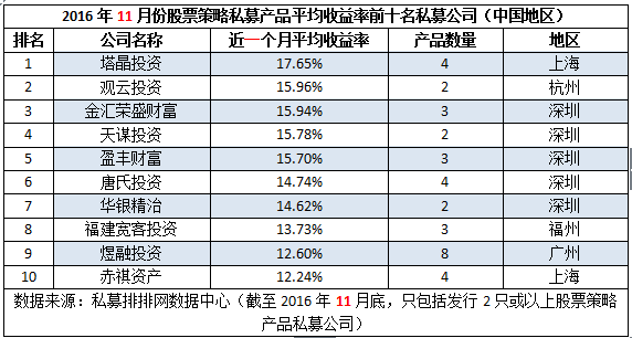 11月“十大私募风云榜”：业绩比拼胶着