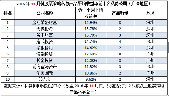 11月“十大私募风云榜”：业绩比拼胶着