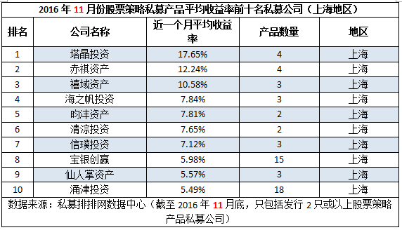 11月“十大私募风云榜”：业绩比拼胶着