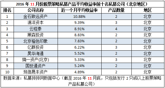 11月“十大私募风云榜”：业绩比拼胶着