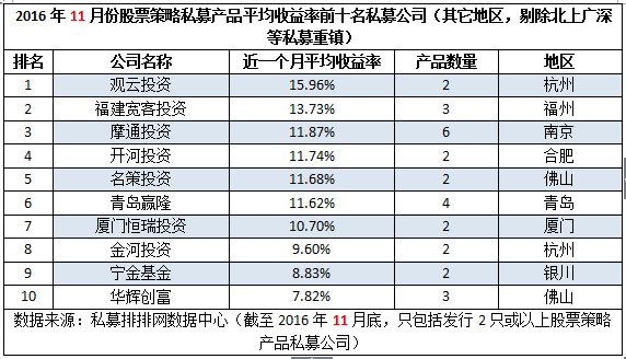 11月“十大私募风云榜”：业绩比拼胶着