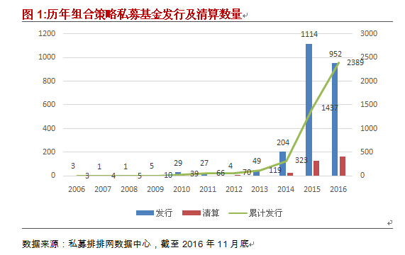 融智-组合基金策略私募基金11月行业报告