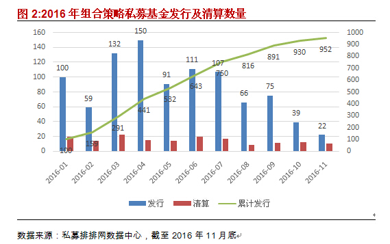 融智-组合基金策略私募基金11月行业报告