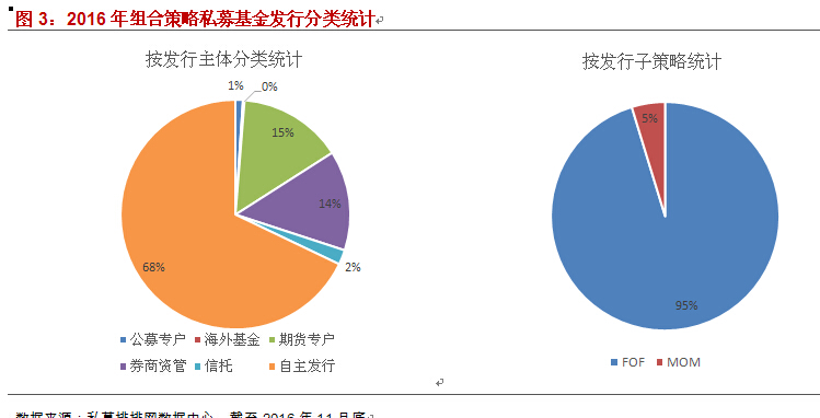 融智-组合基金策略私募基金11月行业报告