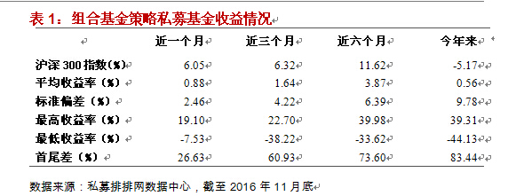 融智-组合基金策略私募基金11月行业报告