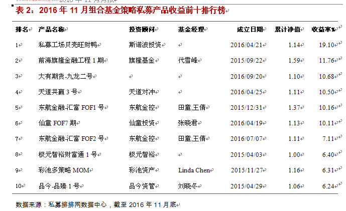 融智-组合基金策略私募基金11月行业报告