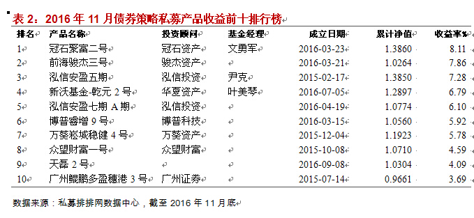 融智-债券策略私募基金11月行业报告