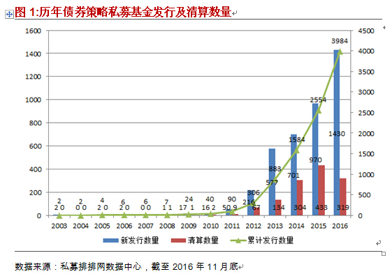 融智-债券策略私募基金11月行业报告