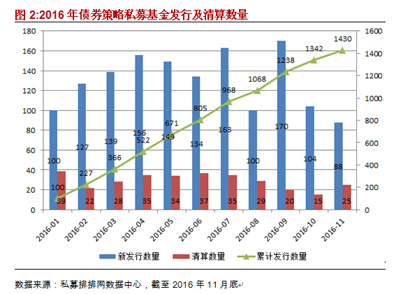 融智-债券策略私募基金11月行业报告