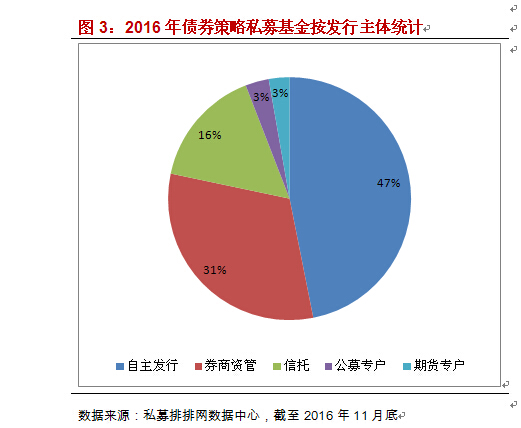 融智-债券策略私募基金11月行业报告