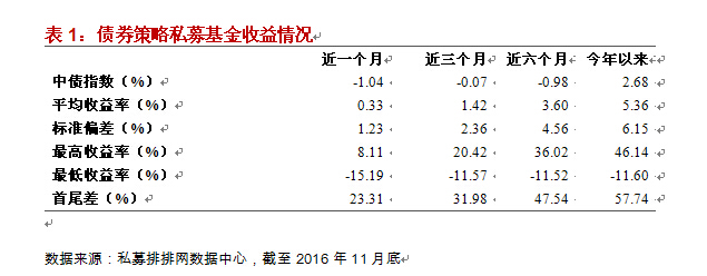 融智-债券策略私募基金11月行业报告