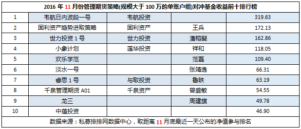 11月期货私募（下）：冠军收益超300%