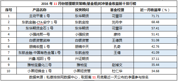 11月期货私募 上：赚钱效应足 新秀成主力