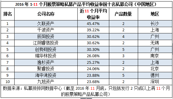 前11月“十强私募龙虎榜”：长沙私募夺冠