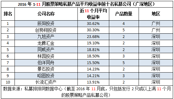 前11月“十强私募龙虎榜”：长沙私募夺冠