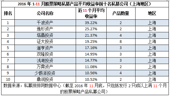 前11月“十强私募龙虎榜”：长沙私募夺冠