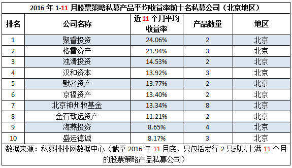 前11月“十强私募龙虎榜”：长沙私募夺冠