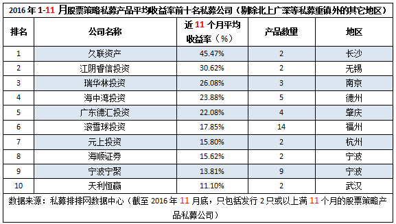 前11月“十强私募龙虎榜”：长沙私募夺冠