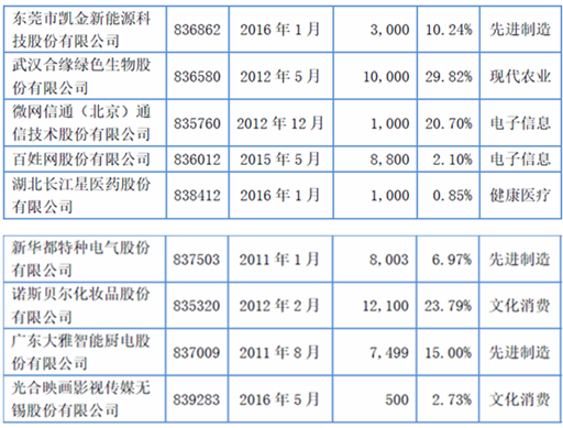 私募做市试点出炉 它们投了哪些新三板公司