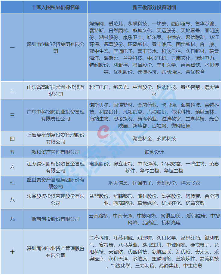 私募做市试点出炉 它们投了哪些新三板公司