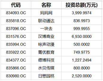 私募做市试点出炉 它们投了哪些新三板公司