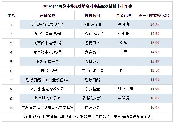 11月事件驱动新秀辈出，定增产品是最大赢家