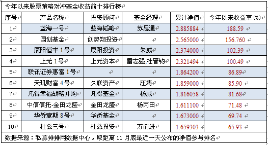 今年以来股票私募冰火两重天 蓝海一号夺冠