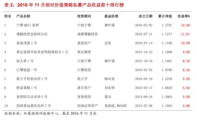 融智•相对价值策略私募基金11月行业报告